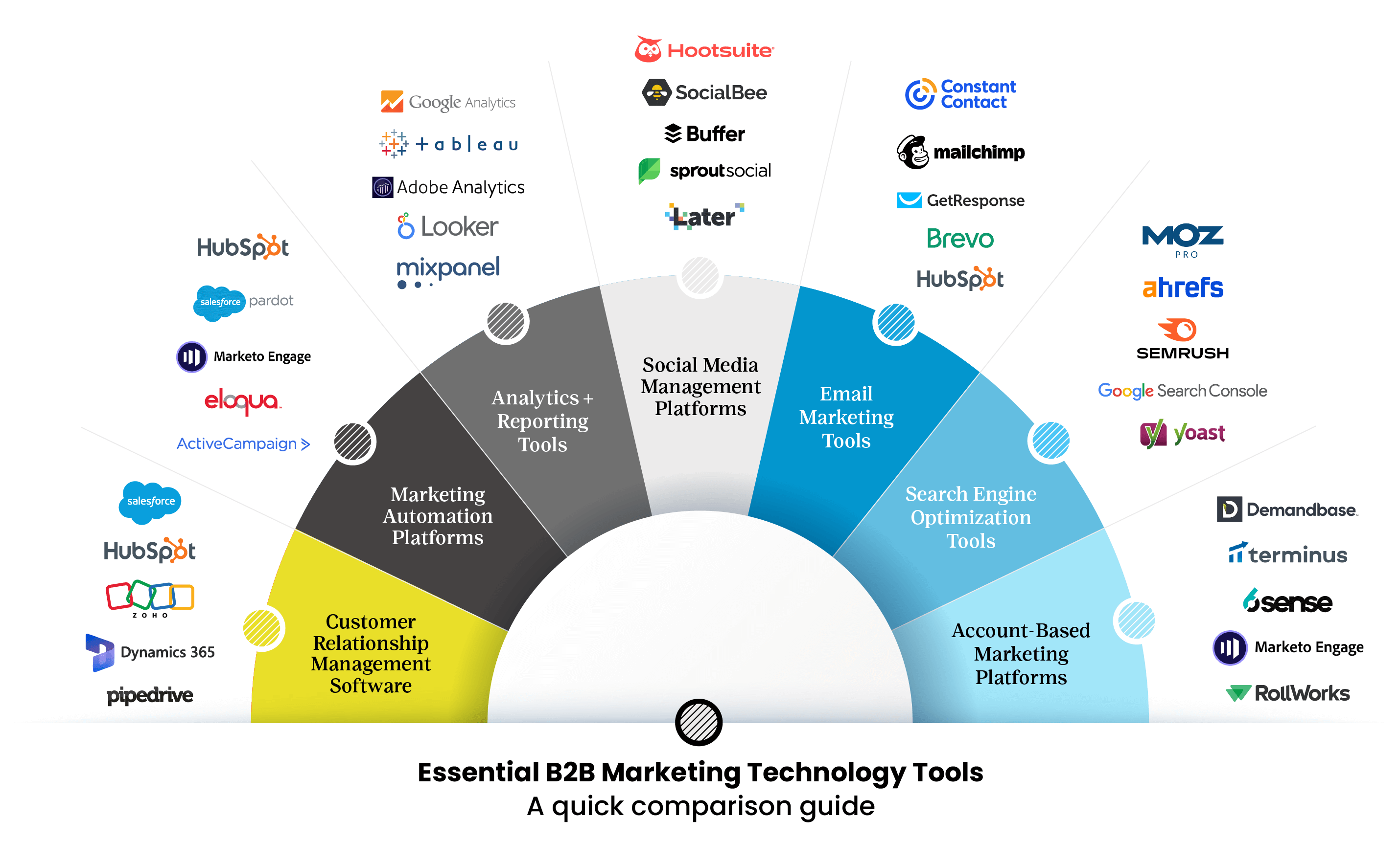 Infographic designed for B2B marketing teams that showcases the seven marketing technologies to include in an ideal B2B marketing tech stack.